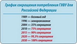 График Сокращения потребления ГХФУ для Российской Федерации